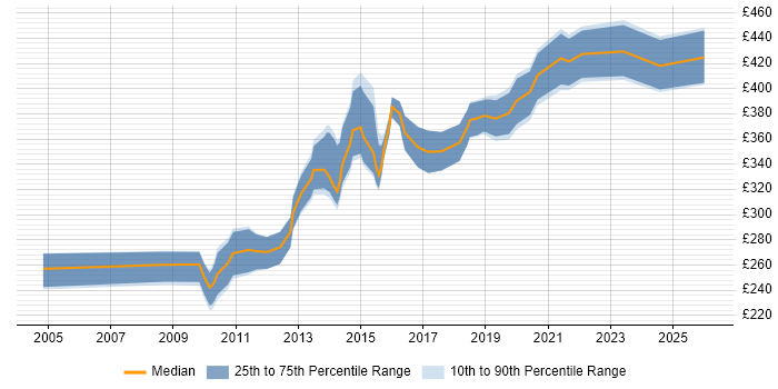 Contractor daily rate distribution trend for SC Cleared Test Analyst job vacancies in the South West