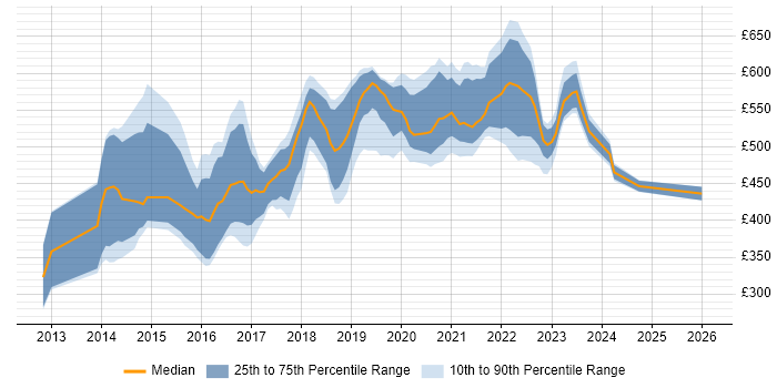 Contractor daily rate distribution trend for jobs in the South West citing Scala