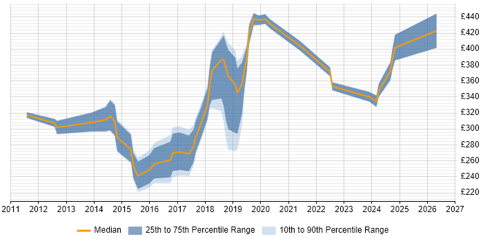 Contractor daily rate distribution trend for SCCM Engineer job vacancies in the South West