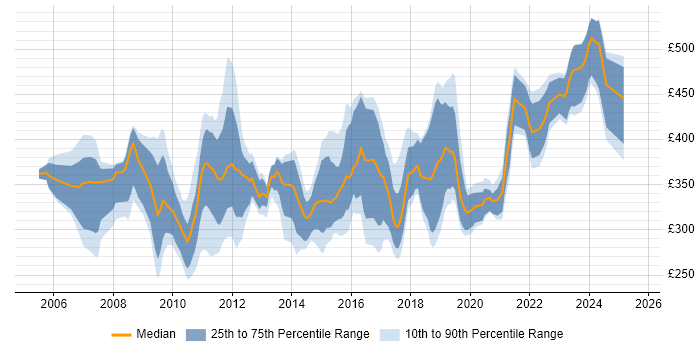 Contractor daily rate distribution trend for jobs in the South West citing Scenario Testing