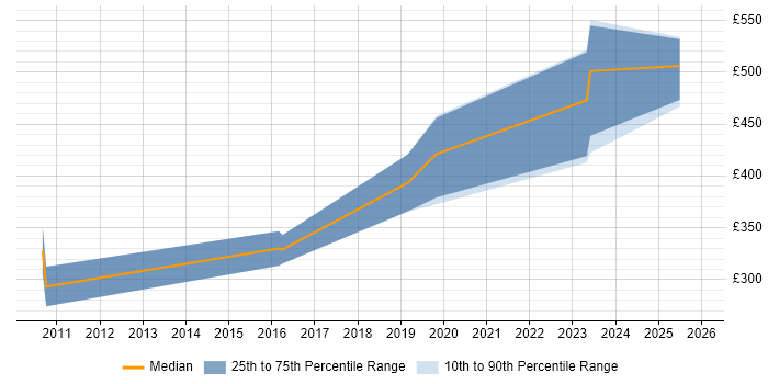 Contractor daily rate distribution trend for jobs in the South West citing Schematic Capture