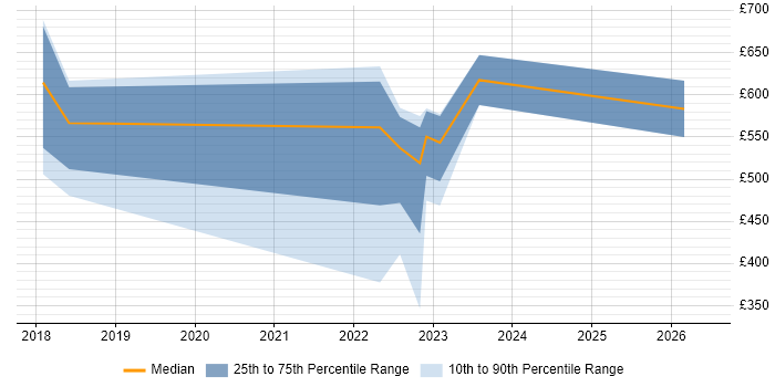 Contractor daily rate distribution trend for jobs in the South West citing scikit-learn