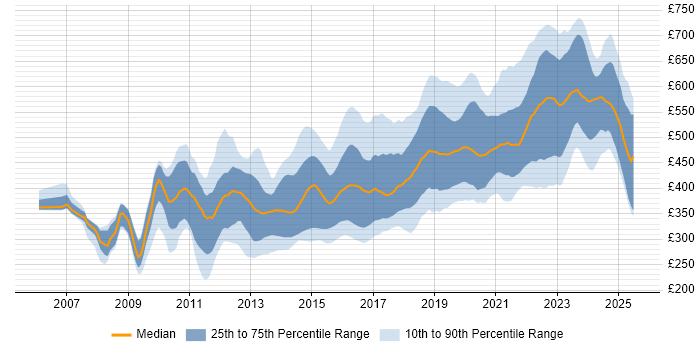 Contractor daily rate distribution trend for jobs in the South West citing Scrum