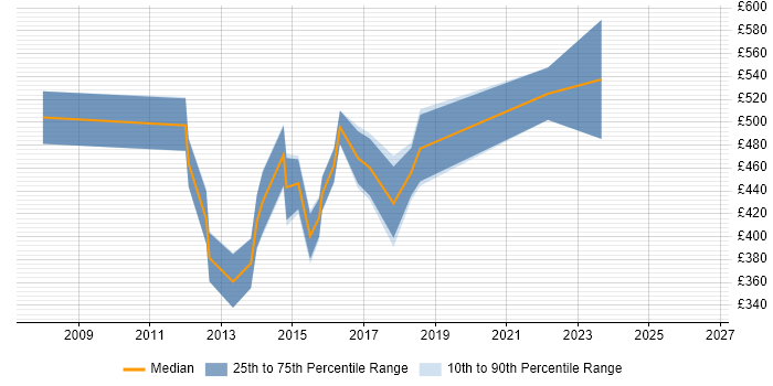 Contractor daily rate distribution trend for ScrumMaster Project Manager job vacancies in the South West