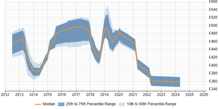 Contractor daily rate distribution trend for jobs in the South West citing SCVMM
