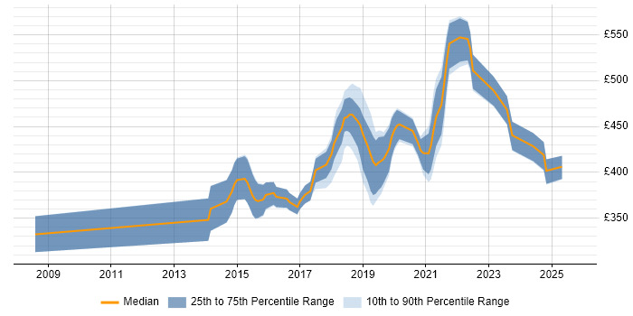Contractor daily rate distribution trend for jobs in the South West citing SDET