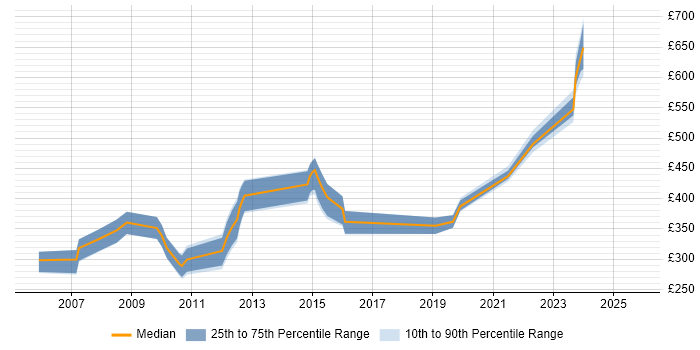 Contractor daily rate distribution trend for jobs in the South West citing SDH