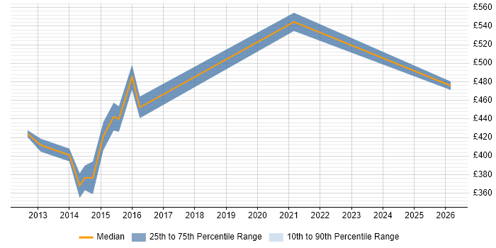 Contractor daily rate distribution trend for SDLC Manager job vacancies in the South West