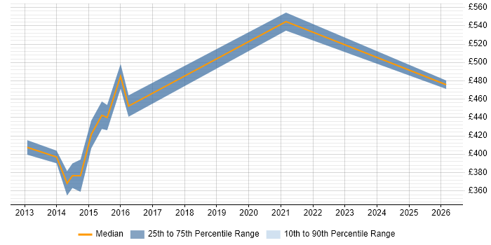 Contractor daily rate distribution trend for SDLC Project Manager job vacancies in the South West