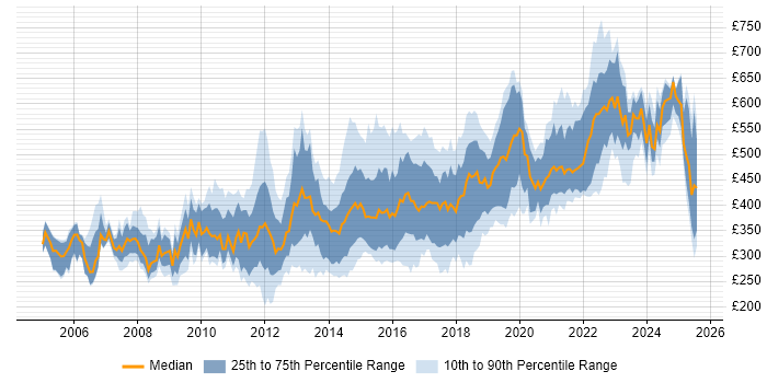 Contractor daily rate distribution trend for jobs in the South West citing SDLC Contractor daily rate distribution trend for jobs in the South West citing SDLC