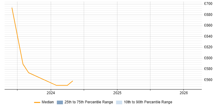 Contractor daily rate distribution trend for jobs in the South West citing Search Processing Language