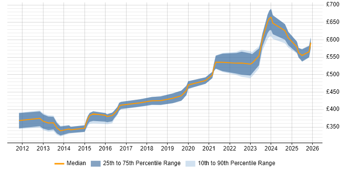 Contractor daily rate distribution trend for jobs in the South West citing Secure Coding