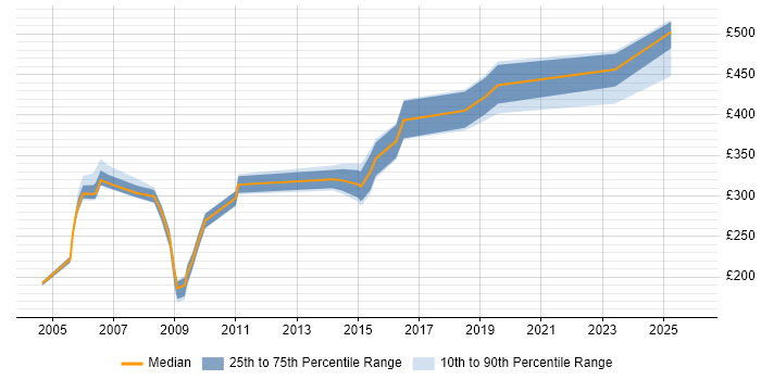Contractor daily rate distribution trend for Security Administrator job vacancies in the South West