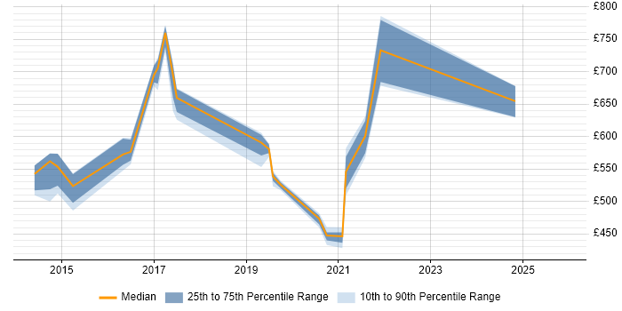 Contractor daily rate distribution trend for Security Advisor job vacancies in the South West