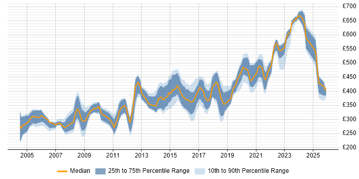 Contractor daily rate distribution trend for Security Analyst job vacancies in the South West