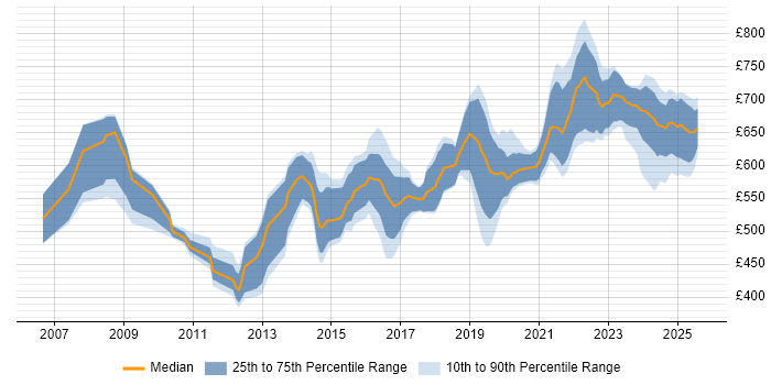 Contractor daily rate distribution trend for Security Architect job vacancies in the South West Contractor daily rate distribution trend for Security Architect job vacancies in the South West