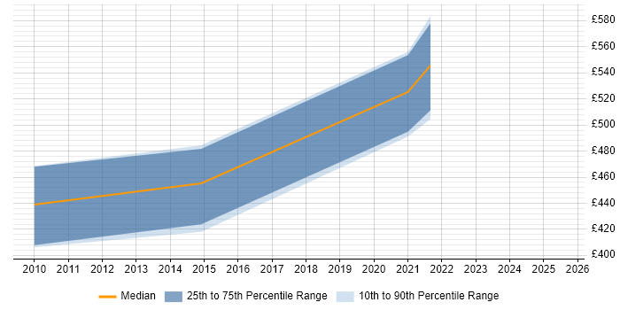 Contractor daily rate distribution trend for Security Auditor job vacancies in the South West Contractor daily rate distribution trend for Security Auditor job vacancies in the South West