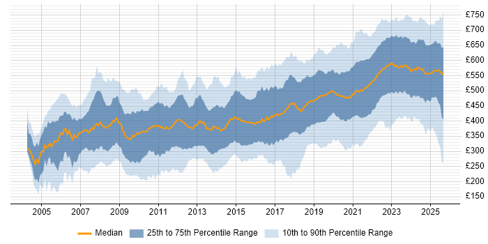 Contractor daily rate distribution trend for jobs in the South West citing Security Cleared