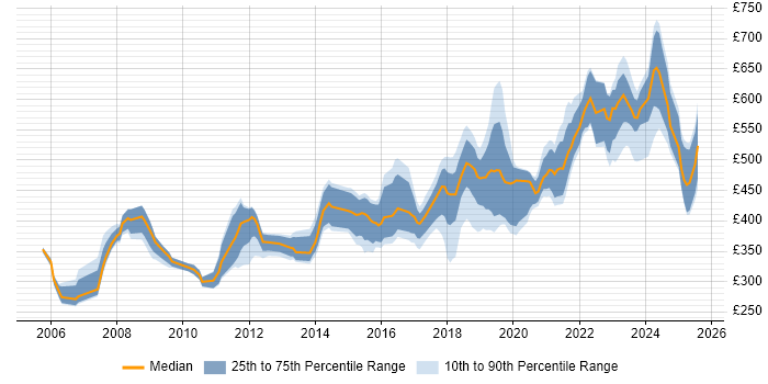 Contractor daily rate distribution trend for Security Engineer job vacancies in the South West Contractor daily rate distribution trend for Security Engineer job vacancies in the South West