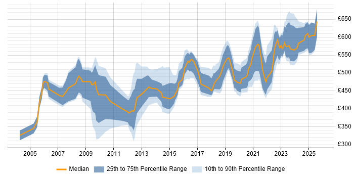 Contractor daily rate distribution trend for Security Manager job vacancies in the South West