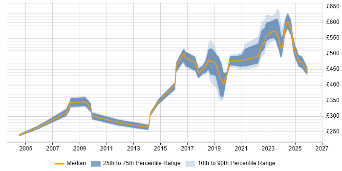 Contractor daily rate distribution trend for jobs in the South West citing Security Monitoring