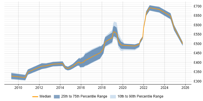 Contractor daily rate distribution trend for Security Officer job vacancies in the South West