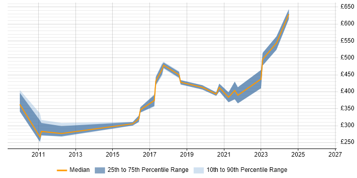 Contractor daily rate distribution trend for Security Operations Analyst job vacancies in the South West
