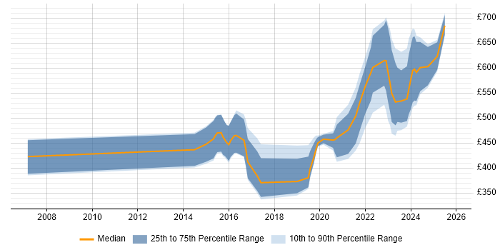 Contractor daily rate distribution trend for jobs in the South West citing Security Operations Centre