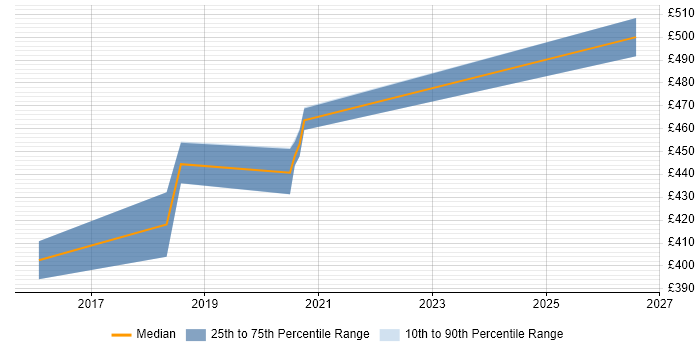 Contractor daily rate distribution trend for Security Operations Specialist job vacancies in the South West