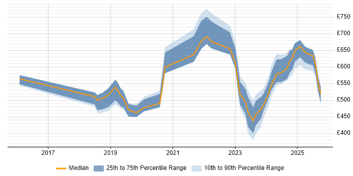 Contractor daily rate distribution trend for jobs in the South West citing Security Posture Contractor daily rate distribution trend for jobs in the South West citing Security Posture
