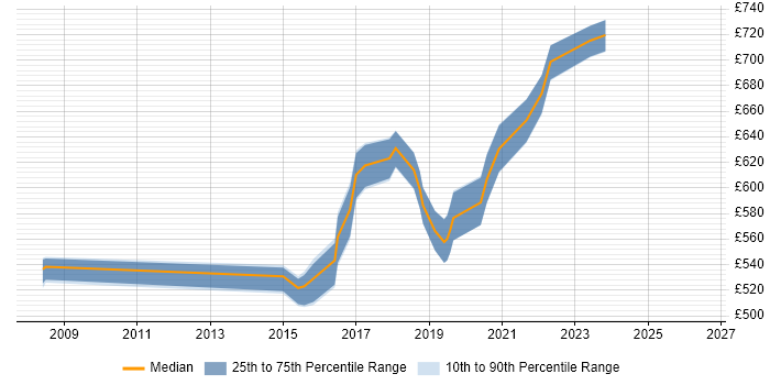 Contractor daily rate distribution trend for Security Solutions Architect job vacancies in the South West