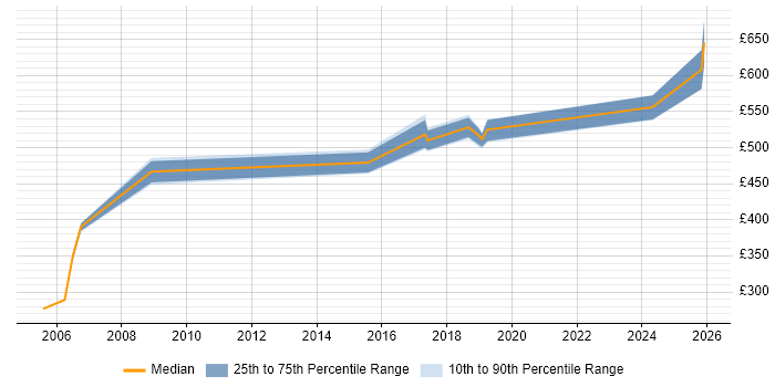 Contractor daily rate distribution trend for Security Technical Consultant job vacancies in the South West