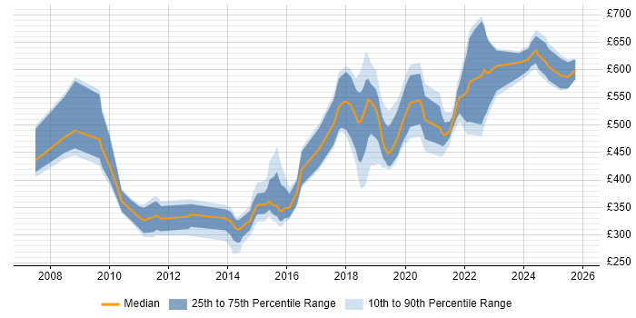Contractor daily rate distribution trend for jobs in the South West citing Security Testing