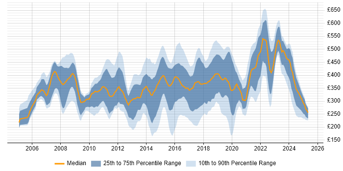 Contractor daily rate distribution trend for jobs in the South West citing Self-Motivation Contractor daily rate distribution trend for jobs in the South West citing Self-Motivation