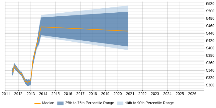 Contractor daily rate distribution trend for Senior Analyst Developer job vacancies in the South West