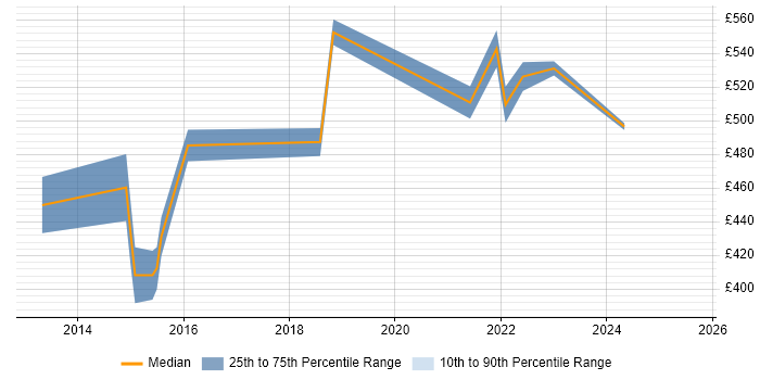 Contractor daily rate distribution trend for Senior Applications Developer job vacancies in the South West Contractor daily rate distribution trend for Senior Applications Developer job vacancies in the South West