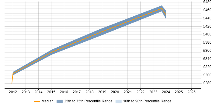 Contractor daily rate distribution trend for Senior Applications Engineer job vacancies in the South West