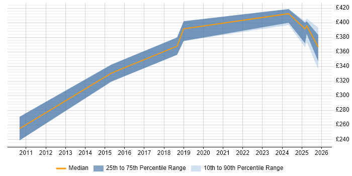 Contractor daily rate distribution trend for Senior Applications Support job vacancies in the South West
