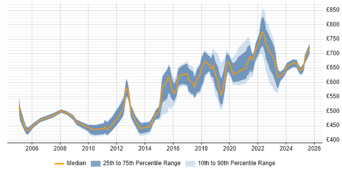 Contractor daily rate distribution trend for Senior Architect job vacancies in the South West