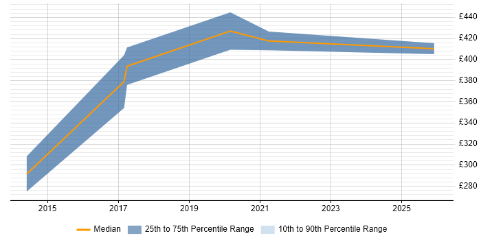 Contractor daily rate distribution trend for Senior Backend Developer job vacancies in the South West