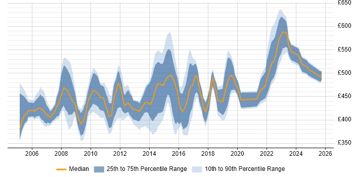 Contractor daily rate distribution trend for Senior Business Analyst job vacancies in the South West Contractor daily rate distribution trend for Senior Business Analyst job vacancies in the South West