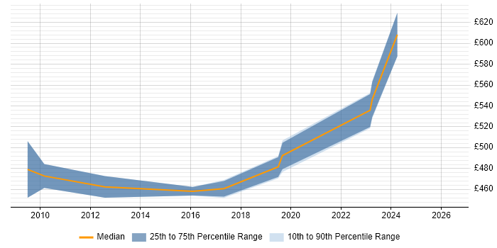 Contractor daily rate distribution trend for Senior Business Intelligence Consultant job vacancies in the South West