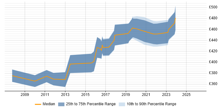 Contractor daily rate distribution trend for Senior Business Intelligence Developer job vacancies in the South West