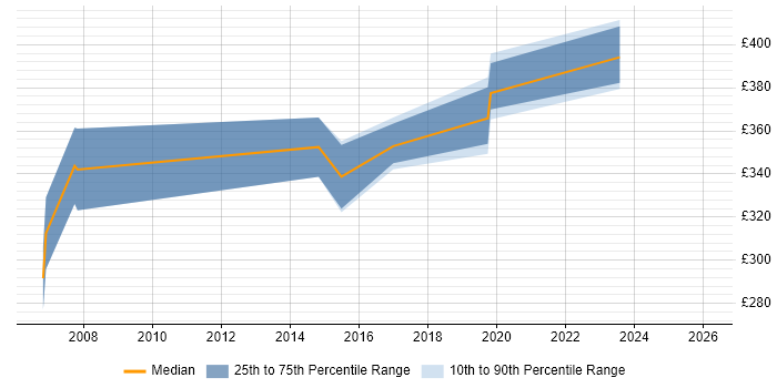 Contractor daily rate distribution trend for Senior Buyer job vacancies in the South West