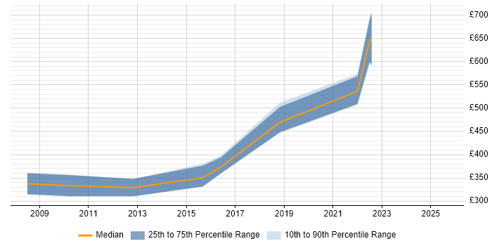 Contractor daily rate distribution trend for Senior C++ Developer job vacancies in the South West Contractor daily rate distribution trend for Senior C++ Developer job vacancies in the South West