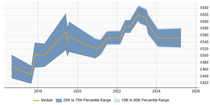 Contractor daily rate distribution trend for Senior Cloud Engineer job vacancies in the South West Contractor daily rate distribution trend for Senior Cloud Engineer job vacancies in the South West