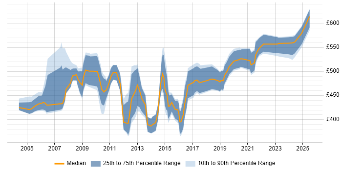 Contractor daily rate distribution trend for Senior Consultant job vacancies in the South West Contractor daily rate distribution trend for Senior Consultant job vacancies in the South West