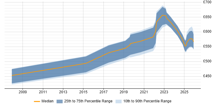 Contractor daily rate distribution trend for Senior Data Engineer job vacancies in the South West
