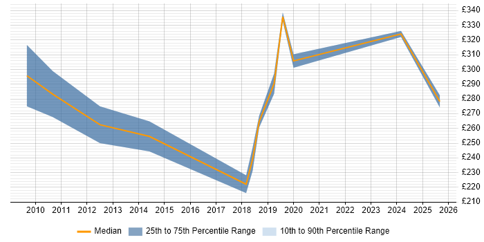 Contractor daily rate distribution trend for Senior Desktop Engineer job vacancies in the South West