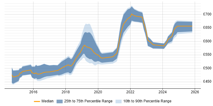 Contractor daily rate distribution trend for Senior DevOps job vacancies in the South West